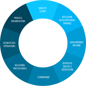 Les engagements de notre agence événementielle à Toulon : Qualité client, réflexion développement durable, gouvernance interne, dispositif digital-e réputation, économique, relations prestataires, sécurité des opérations, process organisation