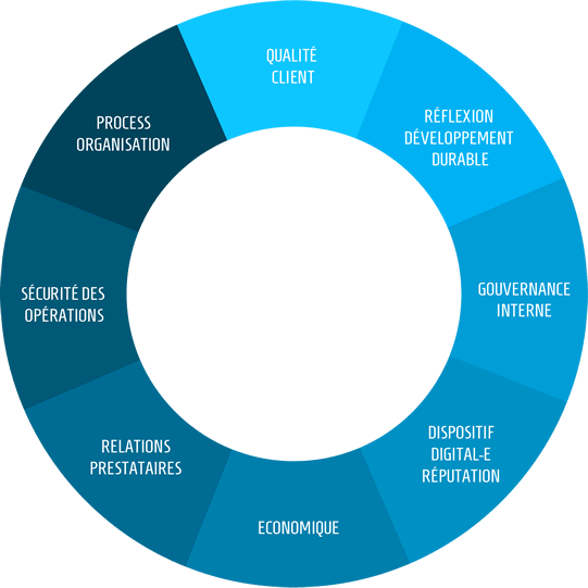 Les engagements de notre agence événementielle à Toulon : Qualité client, réflexion développement durable, gouvernance interne, dispositif digital-e réputation, économique, relations prestataires, sécurité des opérations, process organisation