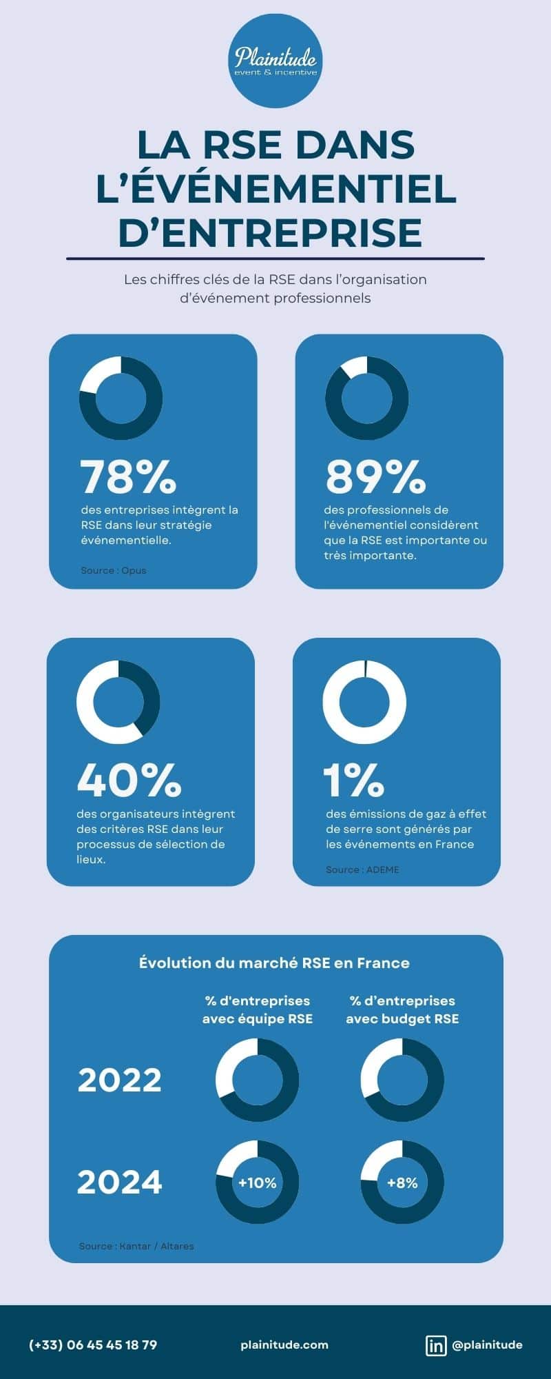 Infographie : la RSE dans l'événementiel d'entreprise